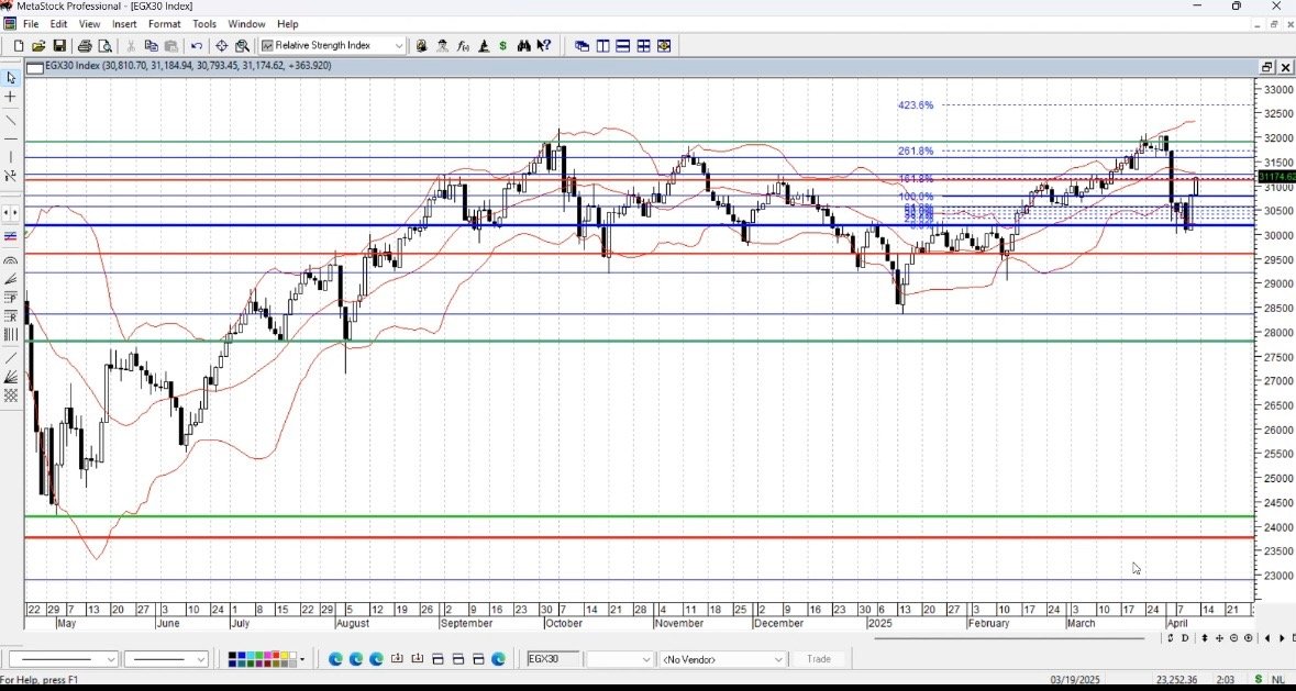 هل ممكن تعمل ٥٠٪؜ في سهم في البورصة المصرية علي المدي المتوسط؟