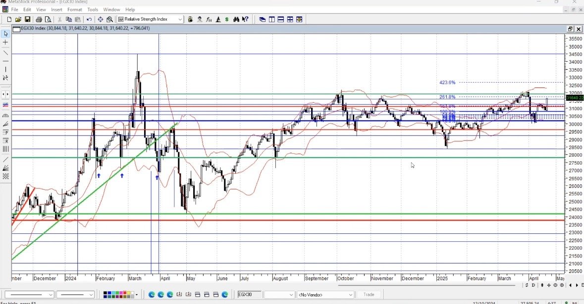 عاصفة في الاسواق العالمية ، ماذا عن البورصة المصرية